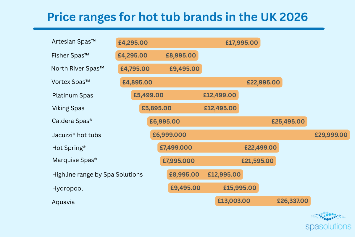 Price ranges for hot tub brands in the UK 2026