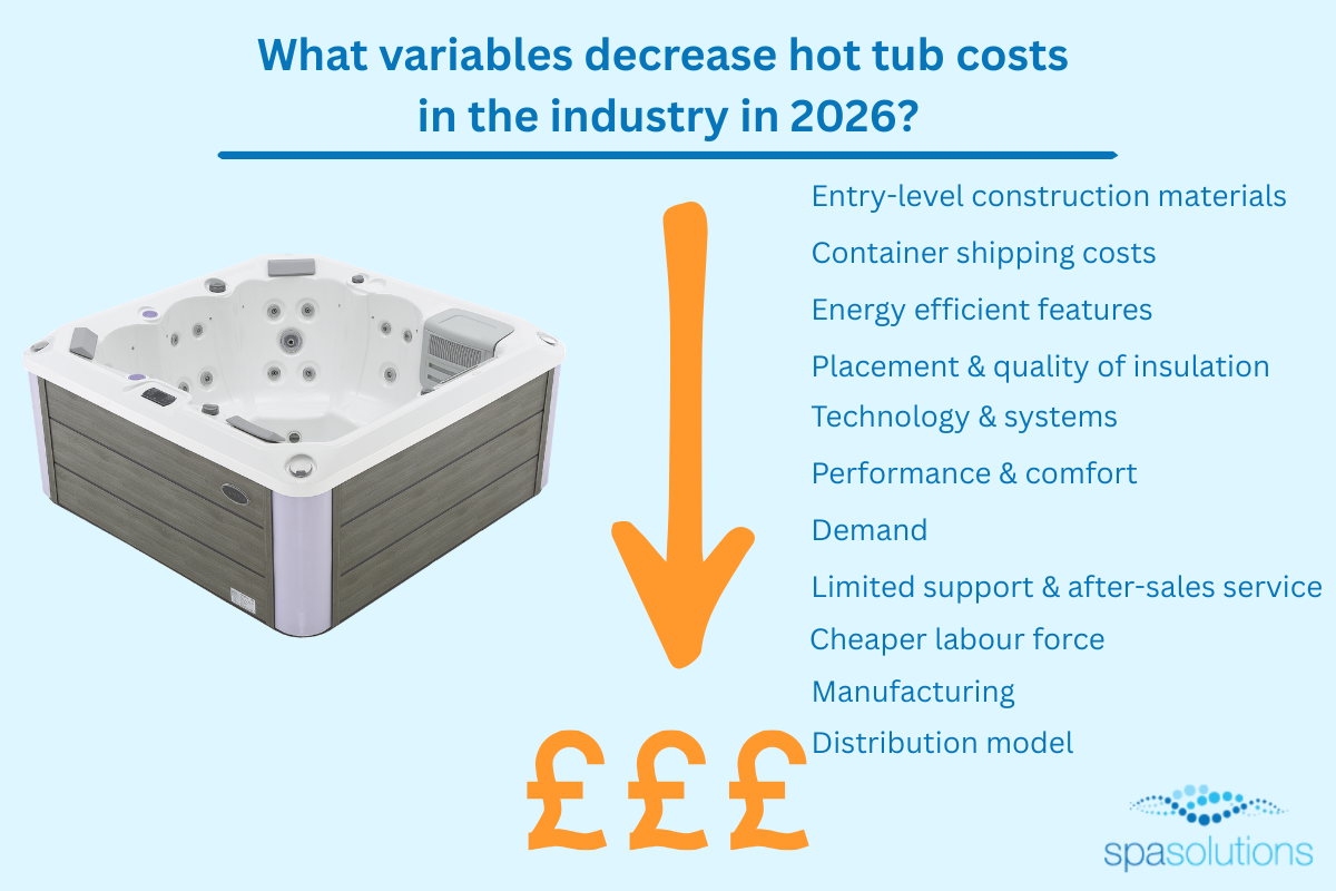 What variables decrease hot tub costs in industry 2026?