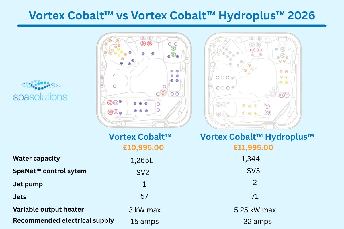Price and feature differences between Vortex Cobalt™ and Vortex Cobalt Hydroplus™